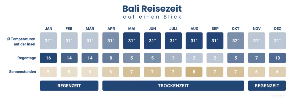 Klimatabelle für Bali Reisezeit mit Temperaturen, Regentage, Sonnenstunden