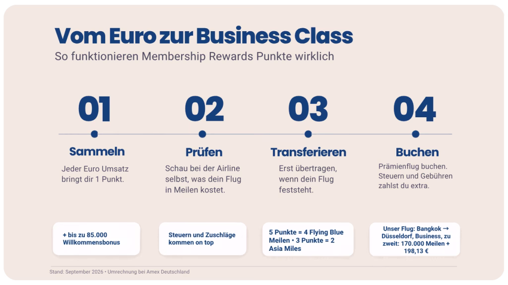 Ablauf von Membership Rewards Punkten: sammeln, Meilenpreis prüfen, zur Airline transferieren, Prämienflug buchen